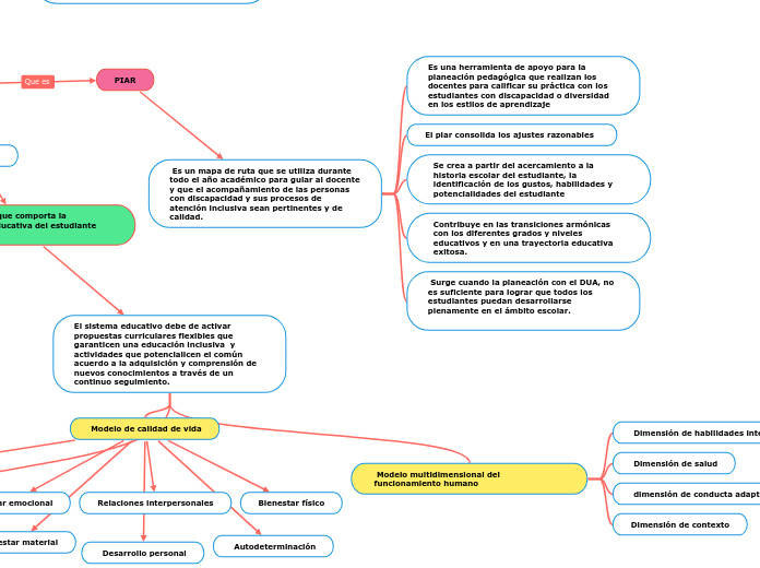 Mapa Conceptual Atenci N Educativa A Mappa Mentale